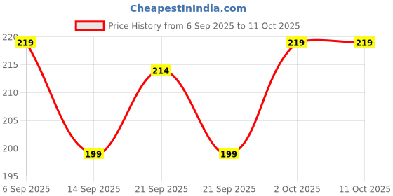 flipkart.com furnishhut Multicolor Cotton Carpet furnishhut Price History Graph from 6 Sep 2025 to 11 Oct 2025