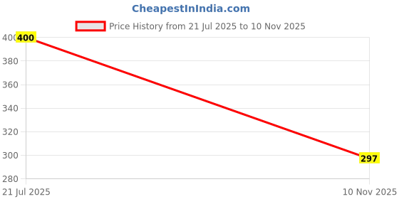 flipkart.com furnishing hut Blue Cotton Carpet furnishing hut Price History Graph from 21 Jul 2025 to 10 Nov 2025