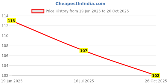 flipkart.com furnishing hut Cotton Prayer Mat furnishing hut Price History Graph from 19 Jun 2025 to 26 Oct 2025