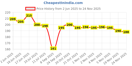 flipkart.com furnishing hut Embroidered 4 Seater Table Cover furnishing hut Price History Graph from 2 Jun 2025 to 24 Nov 2025