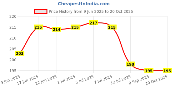 flipkart.com furnishing hut Embroidered 4 Seater Table Cover furnishing hut Price History Graph from 9 Jun 2025 to 20 Oct 2025