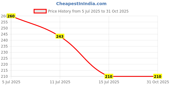 flipkart.com furnishing hut Floral 4 Seater Table Cover furnishing hut Price History Graph from 5 Jul 2025 to 31 Oct 2025