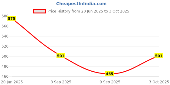 flipkart.com furnishing hut Reversible 5 Seater Sofa Cover Brown Sofa Fabric furnishing hut Price History Graph from 20 Jun 2025 to 3 Oct 2025