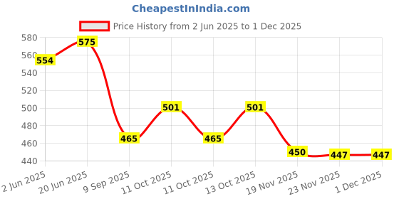 flipkart.com furnishing hut Reversible 5 Seater Sofa Cover Set Maroon Revercible sofa cover Sofa Fabric furnishing hut Price History Graph from 2 Jun 2025 to 30 Nov 2025