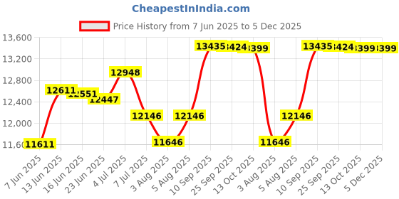 flipkart.com furnisquare Solid Sheesham Wood Cradle| Wooden Palna | Jhula for kids | bed furnisquare Price History Graph from 7 Jun 2025 to 5 Dec 2025