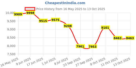 flipkart.com furnisquare Solid Wood Trolley for inverter and Battery for Home | Trolley for Inverter and Battery furnisquare Price History Graph from 16 May 2025 to 13 Oct 2025