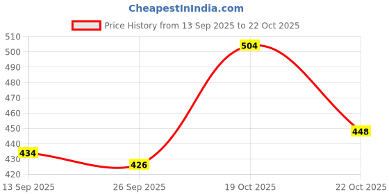 flipkart.com badshah and khalifa Furniture Appliances Mover Glider Lifter Slider Roller Logistics Helper Tool Set System - Heavy Duty and Durable | Make Moving Rearranging Safe Convenient and Easy Industrial Furniture Caster, Furniture Moving Tool - 4 Appliance Furniture Caster badshah and khalifa Price History Graph from 13 Sep 2025 to 22 Oct 2025