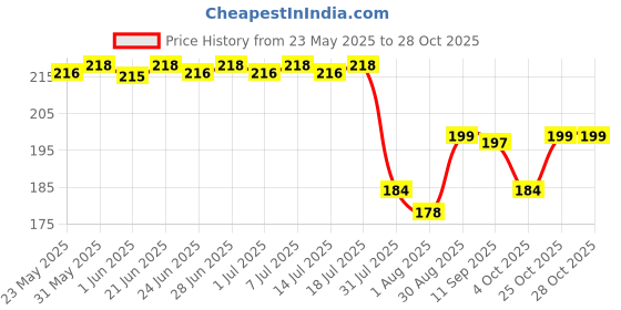 flipkart.com luvlap Furniture Corner Guard for Baby safety, Pre-taped 3M Adhesive, BPA Free luvlap Price History Graph from 23 May 2025 to 28 Oct 2025