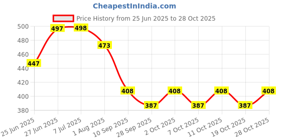 flipkart.com bovzox Furniture Leg Pads Vibration Damper Washing Machine Feet Pad, Pack of 4 bovzox Price History Graph from 25 Jun 2025 to 28 Oct 2025