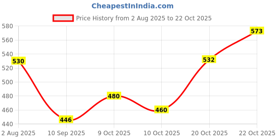 flipkart.com zvonko Furniture Lifter Mover Tool For Washing Machines, Sofa, Furniture Rollers Appliance Furniture Caster zvonko Price History Graph from 2 Aug 2025 to 20 Oct 2025