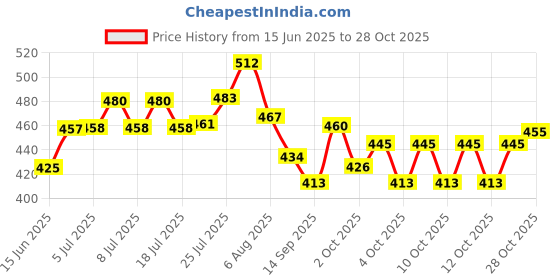 flipkart.com hrk Furniture Lifter Mover Tool Set, Furniture Moving Slider Tools, Furniture Moving Swivel Furniture Caster hrk Price History Graph from 15 Jun 2025 to 28 Oct 2025