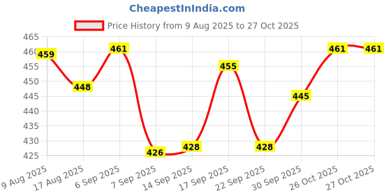 flipkart.com dinedust Furniture Lifter Mover Tool Set Heavy Duty Furniture Lifter Mover Roller Wheel Fixed Furniture Caster dinedust Price History Graph from 9 Aug 2025 to 27 Oct 2025