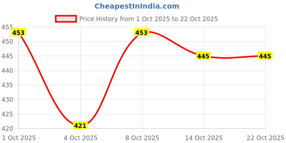 flipkart.com vbhe Furniture Lifter Mover Tool Set Heavy Duty Furniture Lifter_119 Appliance Furniture Caster vbhe Price History Graph from 1 Oct 2025 to 21 Oct 2025