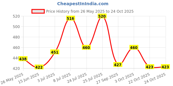 flipkart.com greengrow Furniture Lifter Mover Tool Set Heavy Duty Furniture Lifter_96 Appliance Furniture Caster greengrow Price History Graph from 26 May 2025 to 23 Oct 2025