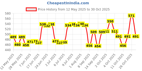 flipkart.com olsic Furniture Lifter Mover Tool Set Heavy Duty Furniture Shifting and Mover. Appliance Furniture Caster olsic Price History Graph from 12 May 2025 to 26 Oct 2025