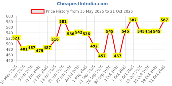 flipkart.com olsic Furniture Lifter Mover Tool Set Heavy Duty Furniture Shifting and Mover, Appliance Furniture Caster olsic Price History Graph from 15 May 2025 to 21 Oct 2025