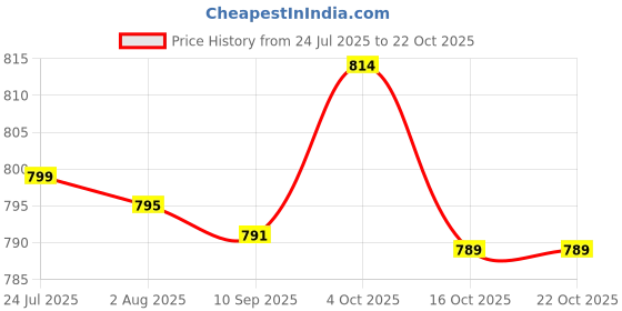 flipkart.com seaspirit Furniture Lifter Mover Tool Set Heavy Duty Furniture Shifting and Mover Appliance Furniture Caster seaspirit Price History Graph from 24 Jul 2025 to 21 Oct 2025