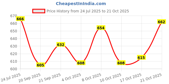 flipkart.com blago Furniture Lifter Mover Tool Set Heavy Duty Furniture Shifting and Mover Appliance Furniture Caster blago Price History Graph from 24 Jul 2025 to 21 Oct 2025