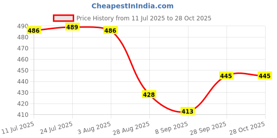 flipkart.com rutv Furniture Lifter Mover Tool Set | Heavy Duty Furniture Shifting Lifting Moving Tool with Wheel Pads for Easy Appliance Furniture Caster Appliance Furniture Caster rutv Price History Graph from 11 Jul 2025 to 27 Oct 2025