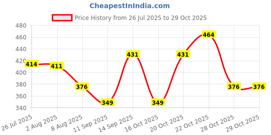 flipkart.com iktu Furniture Lifter Mover Tool Set with Wheels Heavy Appliance Sliders Kit Swivel Furniture Caster iktu Price History Graph from 26 Jul 2025 to 29 Oct 2025