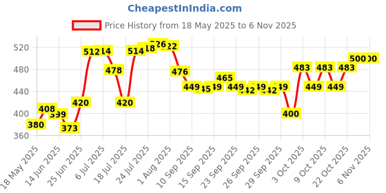 flipkart.com hrk Furniture Lifter Shifter Shifting Tool Heavy Furniture Appliance Lifter Swivel Furniture Caster hrk Price History Graph from 18 May 2025 to 3 Nov 2025
