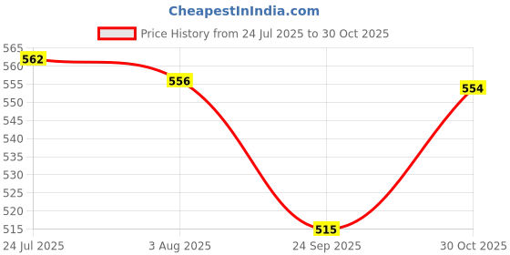 flipkart.com r.t. impex Furniture Lifter Sliders Easy Safe Moving, Appliance Roller Suitable Appliance Furniture Caster r.t. impex Price History Graph from 24 Jul 2025 to 30 Oct 2025
