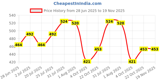 flipkart.com zroof Furniture Lifter/Shifter ToolFurniture Shifting Tool Heavy Furniture Appliance Appliance Furniture Caster zroof Price History Graph from 28 Jun 2025 to 18 Nov 2025
