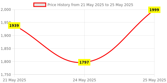 flipkart.com kvs furniture Furniture Modern Desk Work from Home Table, Home Office Computer Table Engineered Wood Computer Desk kvs furniture Price History Graph from 21 May 2025 to 25 May 2025