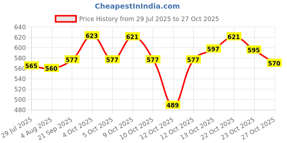flipkart.com joyster Furniture Mover Appliance Furniture Caster joyster Price History Graph from 29 Jul 2025 to 27 Oct 2025