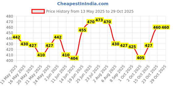 flipkart.com hrk Furniture Pads Lifting Tool Furniture Mover Lifter, for Household Swivel Furniture Caster hrk Price History Graph from 13 May 2025 to 28 Oct 2025