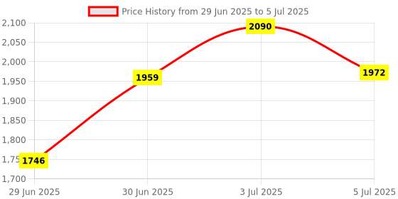 flipkart.com hoodwin Furniture Premium Engineered Wood Computer Desk (Straight, DIY(Do-It-Yourself) Engineered Wood Computer Desk hoodwin Price History Graph from 29 Jun 2025 to 5 Jul 2025