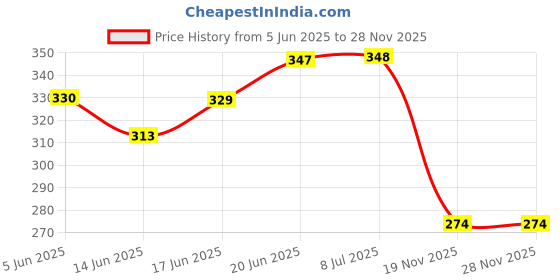 flipkart.com kiddough Furniture Safety Locks for Kids - Pack of 10 Brown Locks kiddough Price History Graph from 5 Jun 2025 to 28 Nov 2025