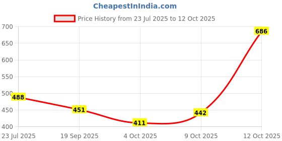 flipkart.com sindhia Furniture Shifting & Lifting Mover Tool Set Wheel Pads for Easy and Safe Moving Swivel Furniture Caster sindhia Price History Graph from 23 Jul 2025 to 9 Oct 2025