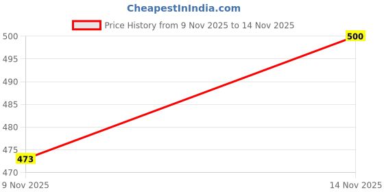 flipkart.com movertools Furniture Shifting Tool Set/ Lifter / Movers Appliance Furniture Caster Lever Tool movertools Price History Graph from 9 Nov 2025 to 14 Nov 2025