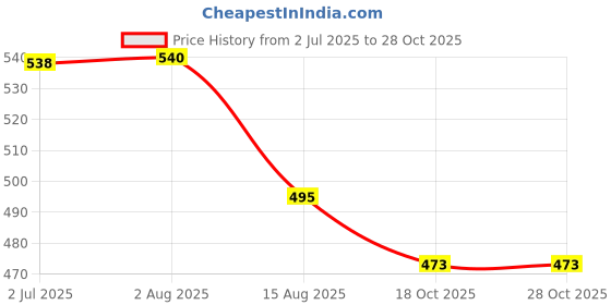 flipkart.com dadugirase Furniture Sliders Heavy Furniture Shifter Moving Wheels Kit Mover Appliance Furniture Caster dadugirase Price History Graph from 2 Jul 2025 to 28 Oct 2025