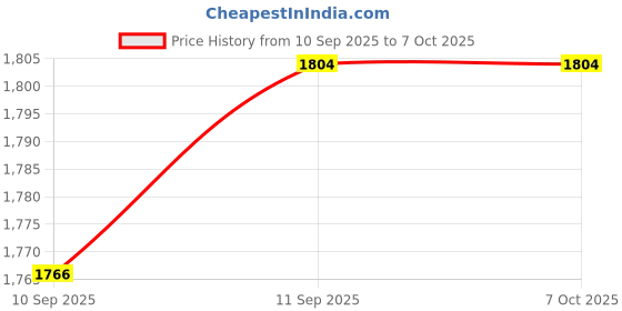 flipkart.com furnon 4XL Bean Bag with Cushion & Footrest All Filled with Beans Ready to use Teardrop Bean Bag With Bean Filling furnon Price History Graph from 10 Sep 2025 to 6 Oct 2025