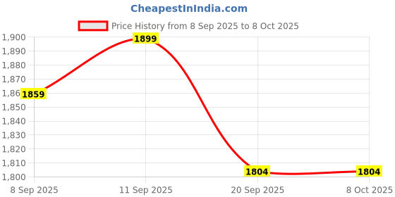 flipkart.com furnon XXXL Bean Bag with Cushion & Footrest All Filled with Beans Ready to use Teardrop Bean Bag With Bean Filling furnon Price History Graph from 8 Sep 2025 to 8 Oct 2025
