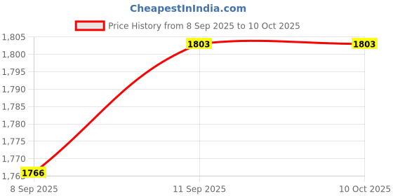flipkart.com furnon XXXL Premium Filled Bean Bag Suitable for All Age Groups Teardrop Bean Bag With Bean Filling furnon Price History Graph from 8 Sep 2025 to 9 Oct 2025