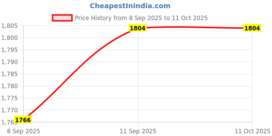 flipkart.com furnon XXXL Premium Filled Bean Bag Suitable for All Age Groups Teardrop Bean Bag With Bean Filling furnon Price History Graph from 8 Sep 2025 to 10 Oct 2025