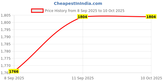flipkart.com furnon XXXL Premium Filled Bean Bag Suitable for All Age Groups Teardrop Bean Bag With Bean Filling furnon Price History Graph from 8 Sep 2025 to 10 Oct 2025