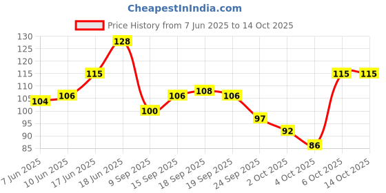flipkart.com furr by pee safe Bikini Line Trimming Razor for Women (Pack of 1), Women furr by pee safe Price History Graph from 7 Jun 2025 to 14 Oct 2025