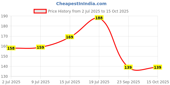 flipkart.com furr by pee safe Brightening Lip Balm | Heals, Hydrates | SPF 30 | Vitamin C & E | Unisex Unflavor furr by pee safe Price History Graph from 2 Jul 2025 to 14 Oct 2025