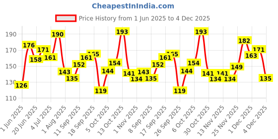 flipkart.com furr by pee safe Disposable Body Shaving Razor | Ultra-thin Blade For The Smoothest Shave, Women furr by pee safe Price History Graph from 1 Jun 2025 to 4 Dec 2025