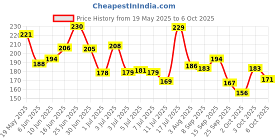 flipkart.com furr by pee safe Face & Eyebrow Razor for Women with Dual Head - 3N Reusable Up To 5 Times, Women furr by pee safe Price History Graph from 19 May 2025 to 6 Oct 2025