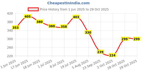 flipkart.com furr by pee safe Facial Razor For Women | For An Effortless & Safe Shave Experience | Each Can Be Used Up to 5 Times, Women furr by pee safe Price History Graph from 1 Jun 2025 to 28 Oct 2025