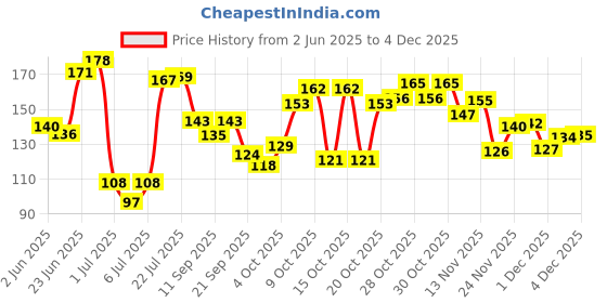 flipkart.com furr by pee safe Fiber Blackhead Remover Strips furr by pee safe Price History Graph from 2 Jun 2025 to 3 Dec 2025