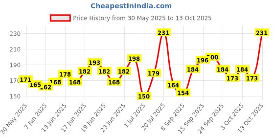 flipkart.com furr by pee safe Line Trimming With Protective Sleeve, Women furr by pee safe Price History Graph from 30 May 2025 to 13 Oct 2025
