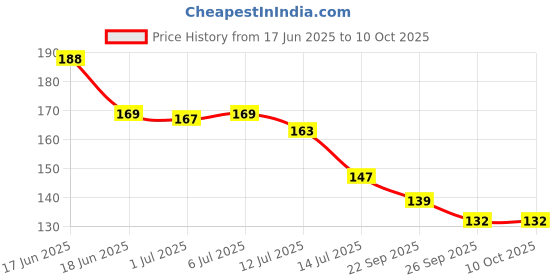 flipkart.com FURR By Pee Safe Scalp Hair Head Soft Silicone Scrubber Brush For Shampoo To Reduce Dandruff Massager Price History Graph from 17 Jun 2025 to 10 Oct 2025