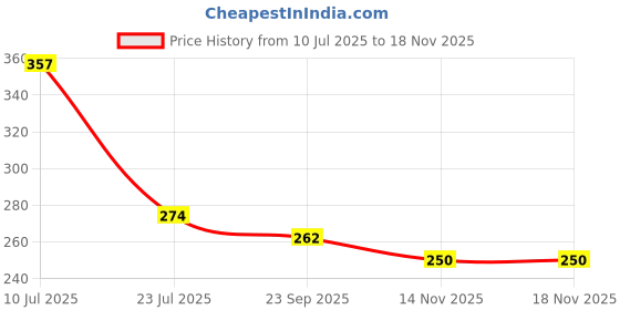 flipkart.com FURR By Pee Safe Scalp Massager Brush | Helps In Stimulating Blood Flow & Reducing Dandruff Hair Scrubber For Hair Care ( Pack of 2 ) Massager Price History Graph from 10 Jul 2025 to 17 Nov 2025