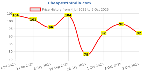 flipkart.com furr by peesafe Face & Eyebrow Razor for Women with Dual Razor Head - 1N Reusable Up To 5 Times, Women furr by peesafe Price History Graph from 4 Jul 2025 to 3 Oct 2025